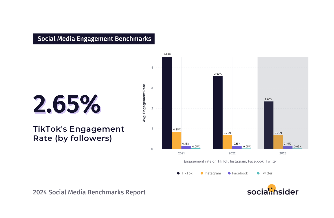 2024 Social Media Industry Benchmarks Socialinsider