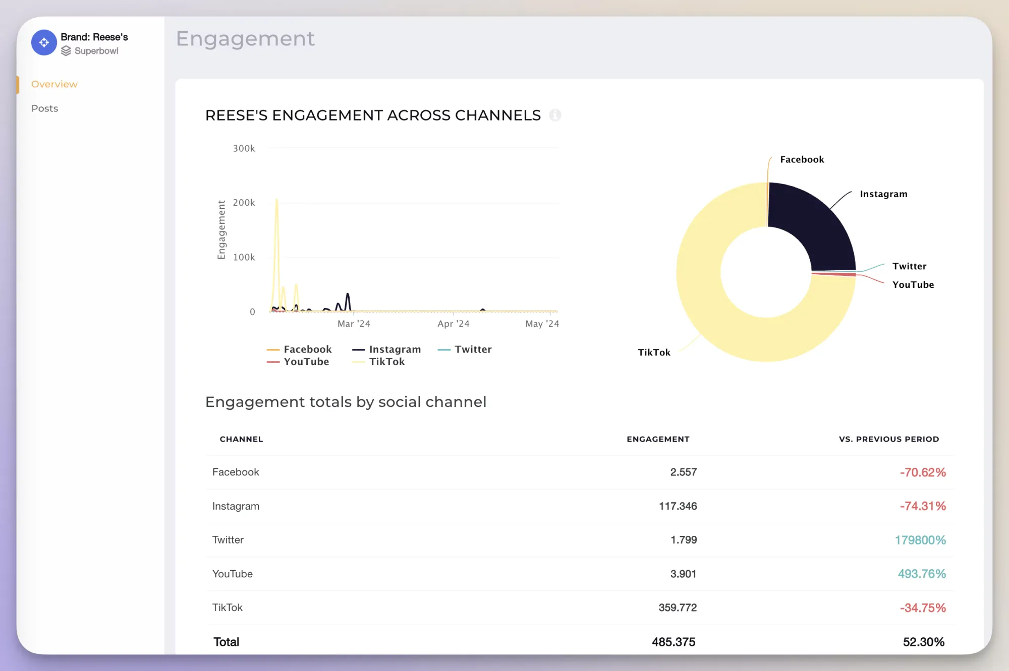 Understand how your brand performs on different social media channels