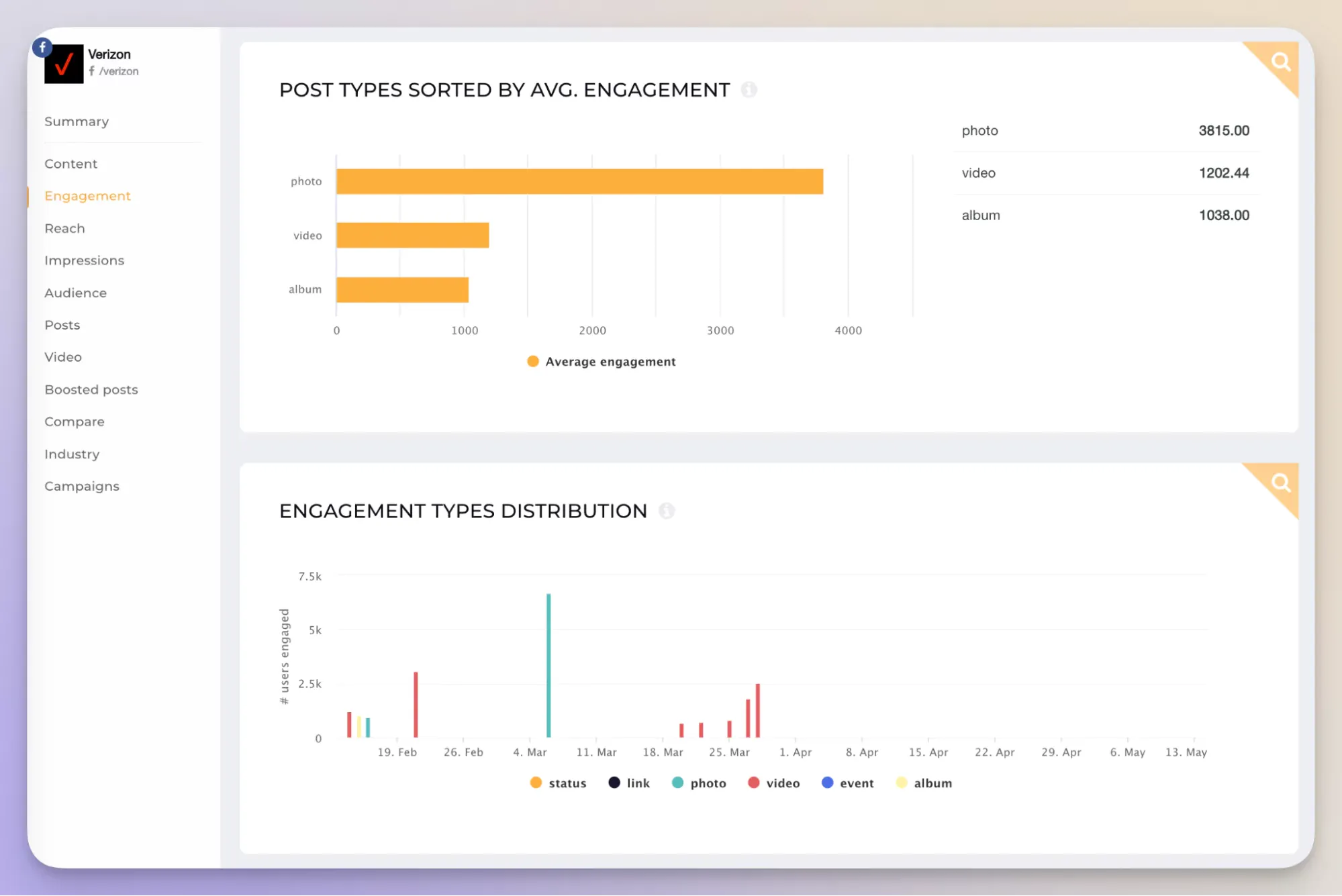 facebook engagement content types data