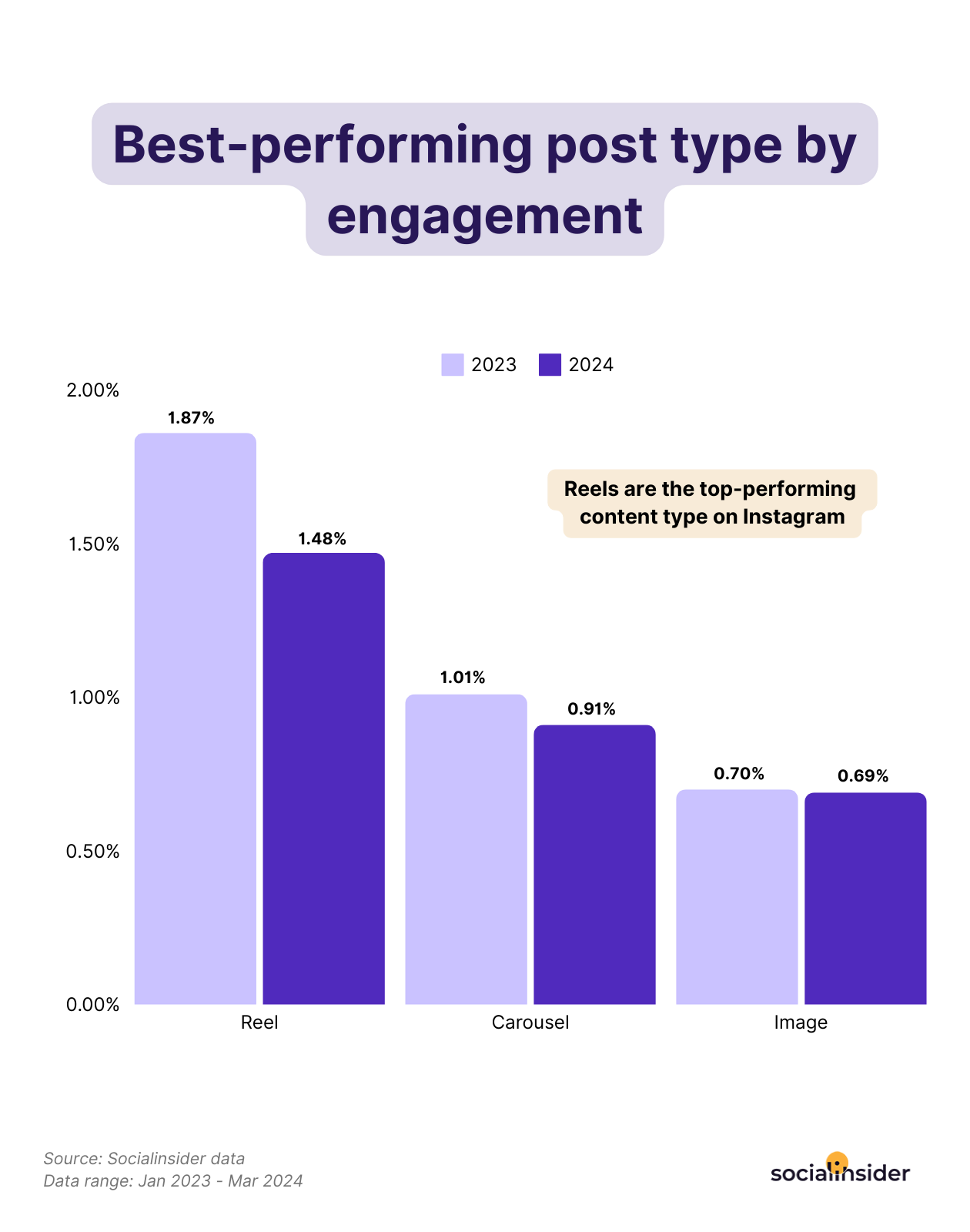 instagram benchmarks top content types