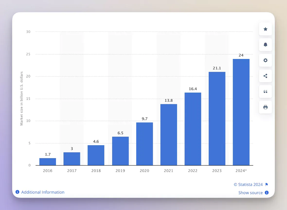 influencer marketing market size data