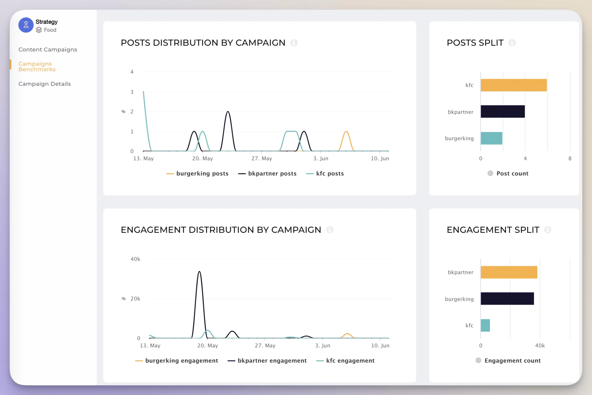 tag and group posts by keywords or hashtags