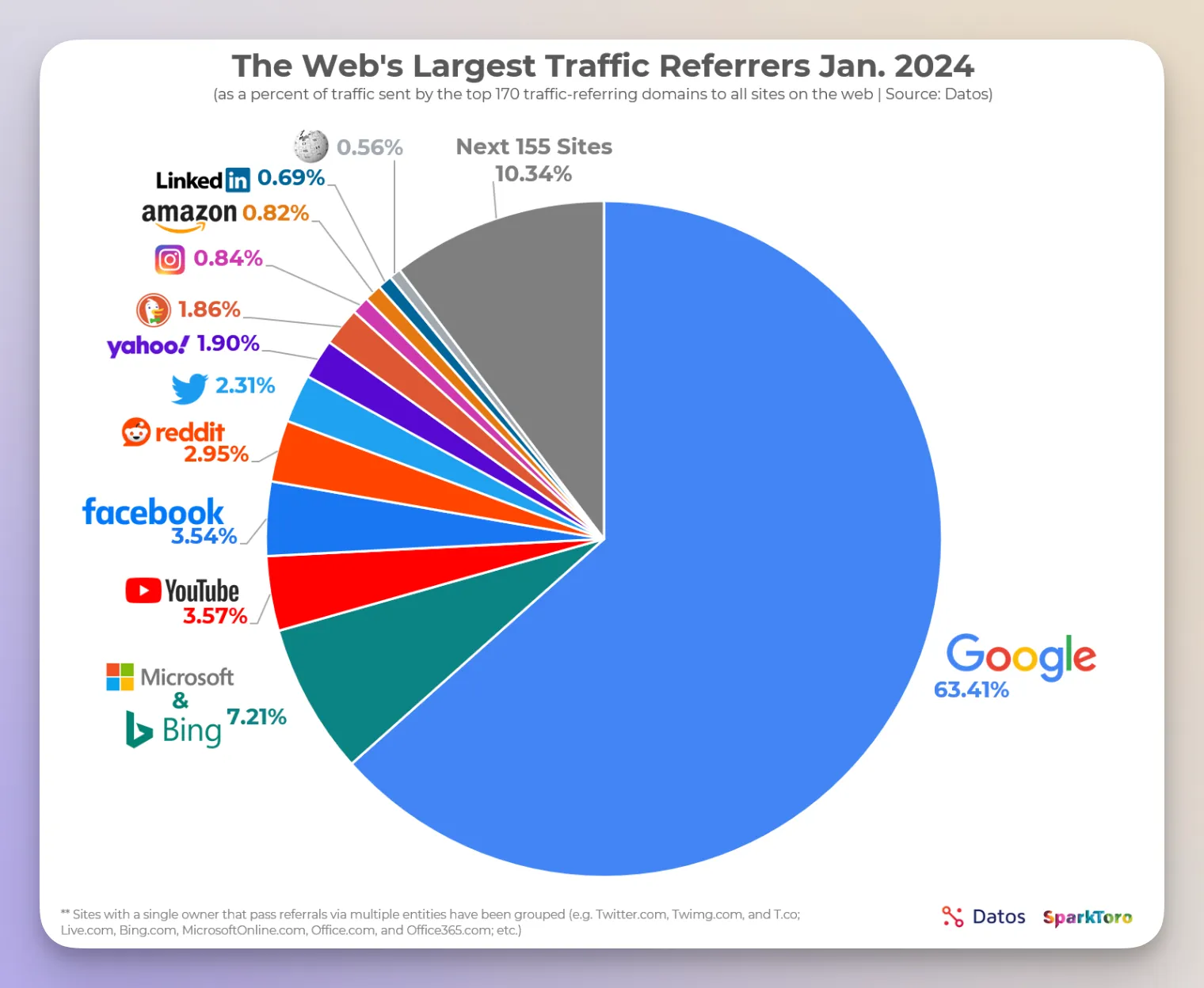 traffic sources stats for 2024