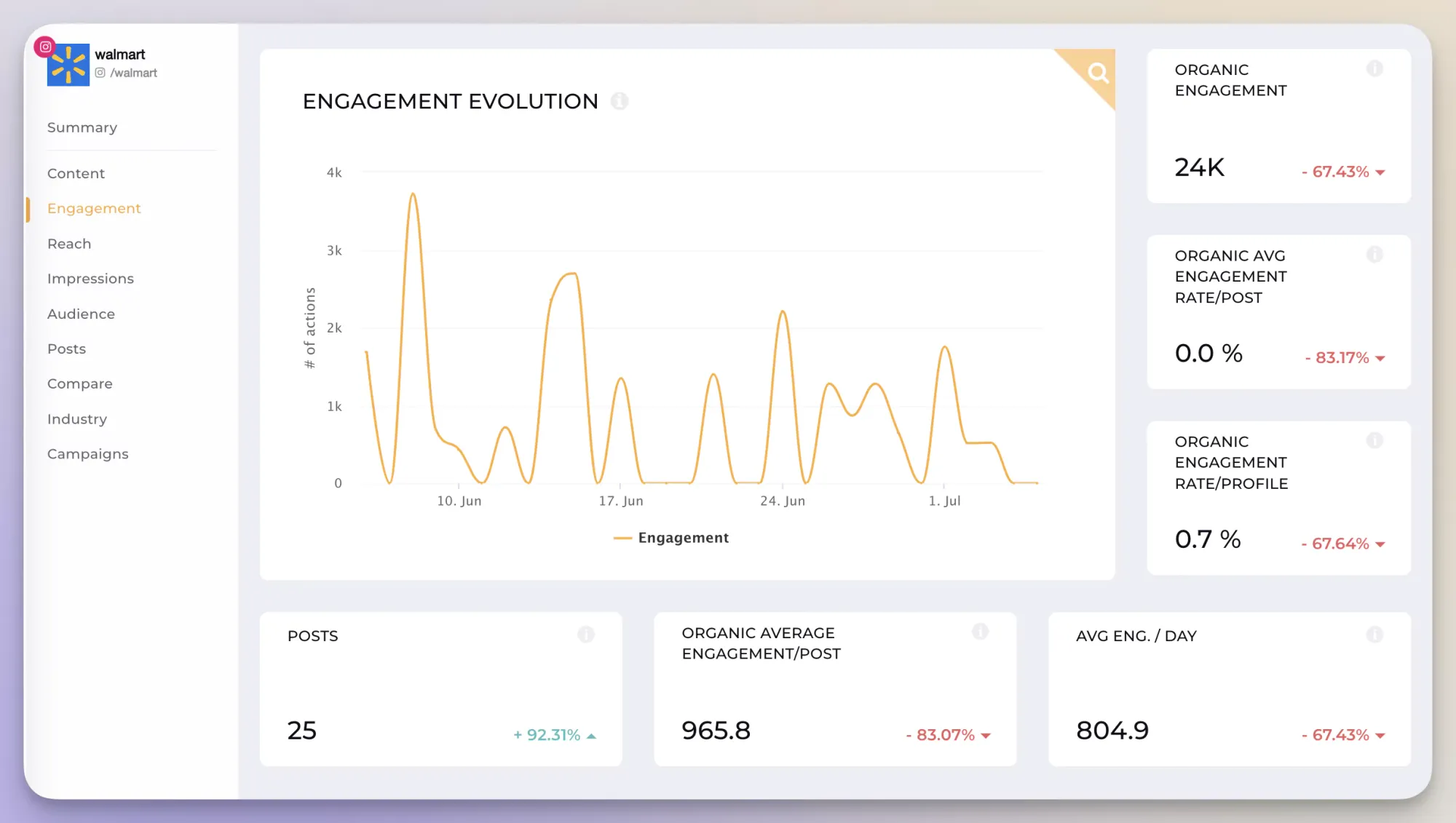 Instagram analytics for Walmart