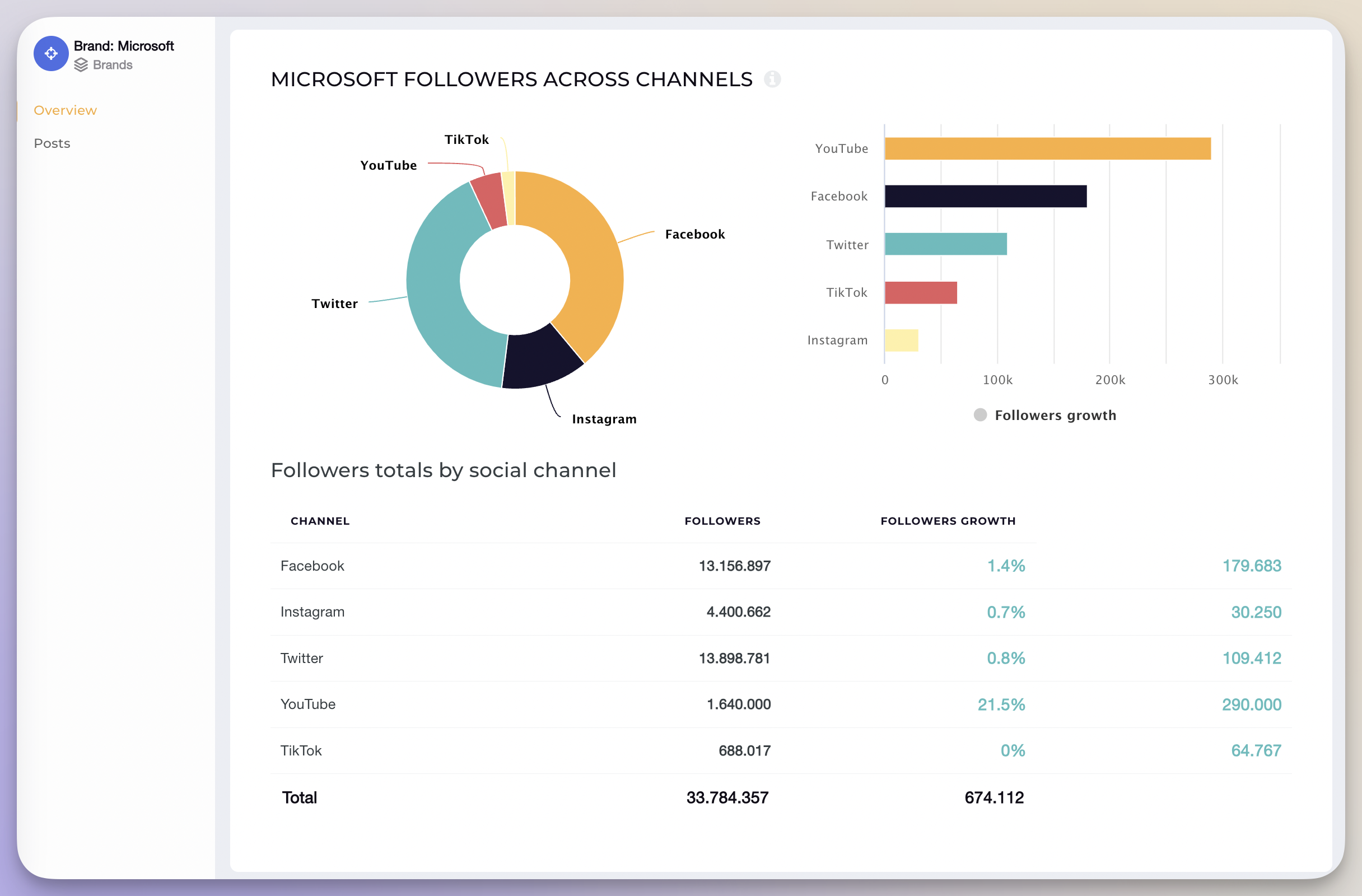 Get social media measurement metrics from Socialinsider