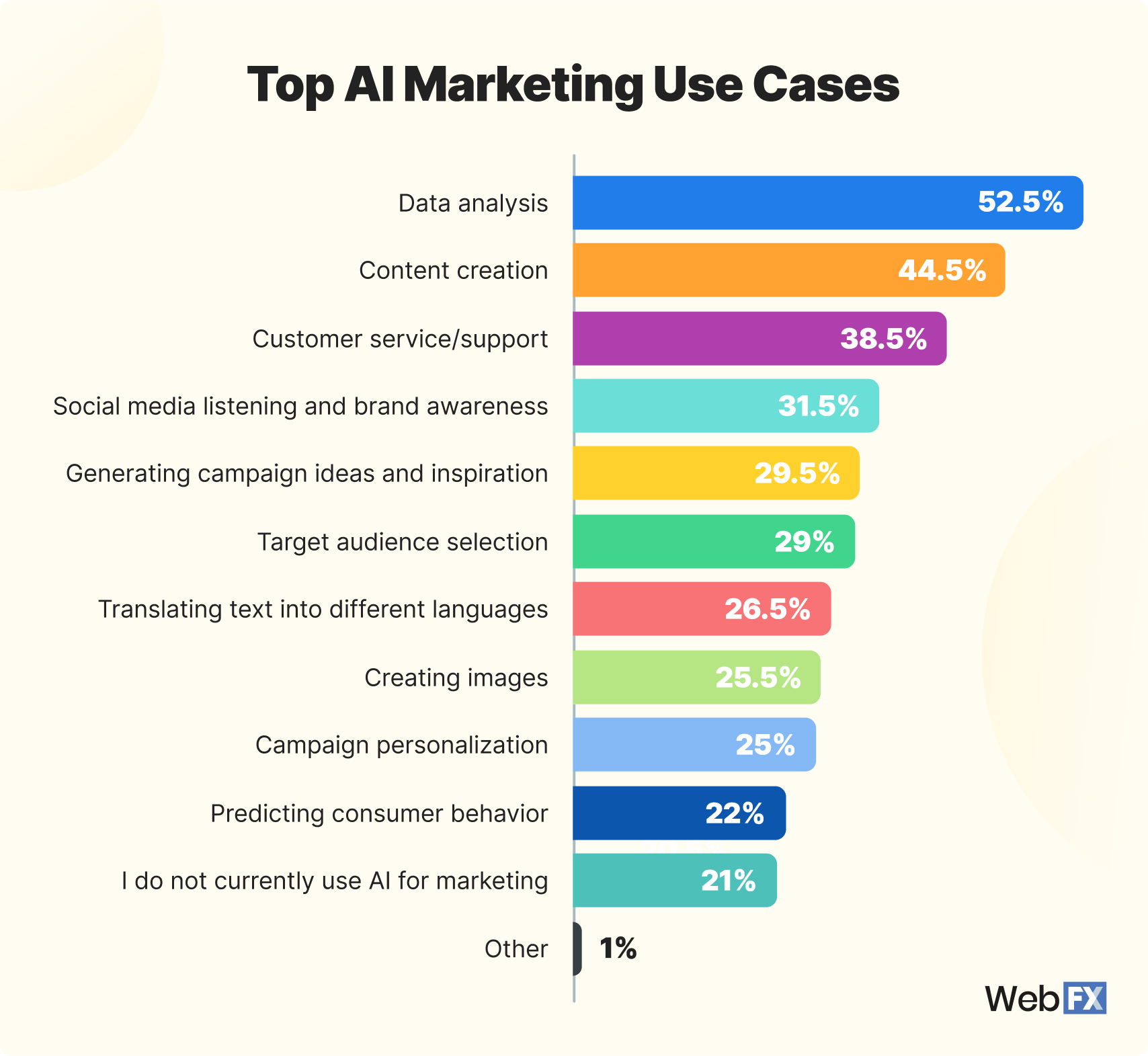 top ai use cases by webfx report