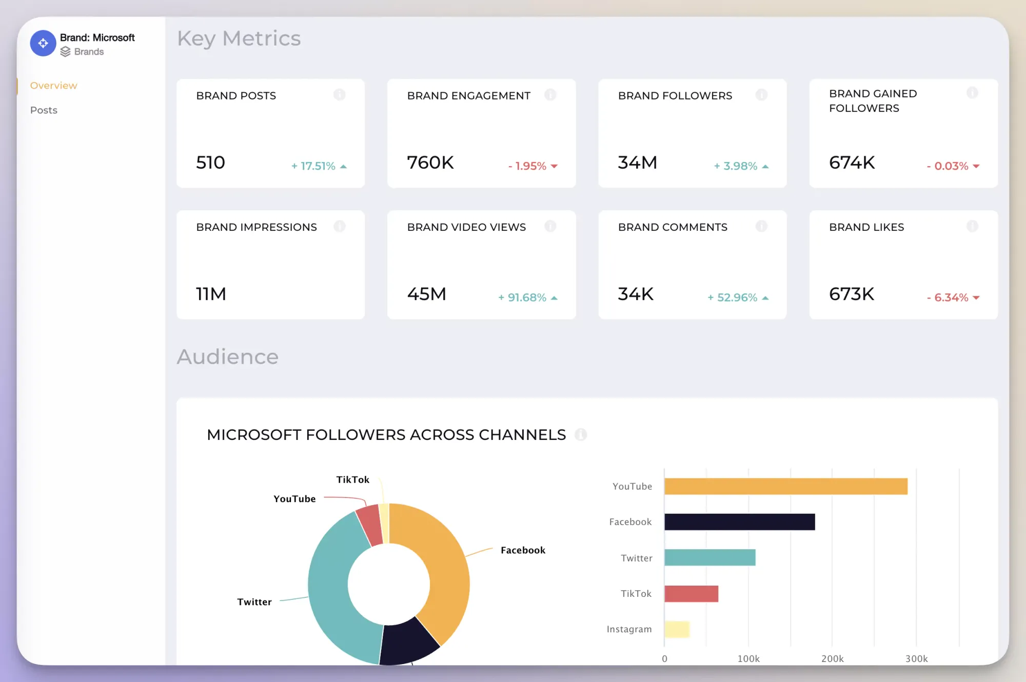 brand audit metrics