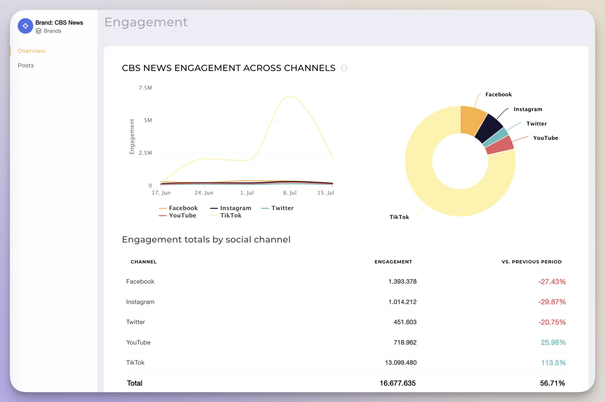 Engagement metrics through Socialinsider's dashboard