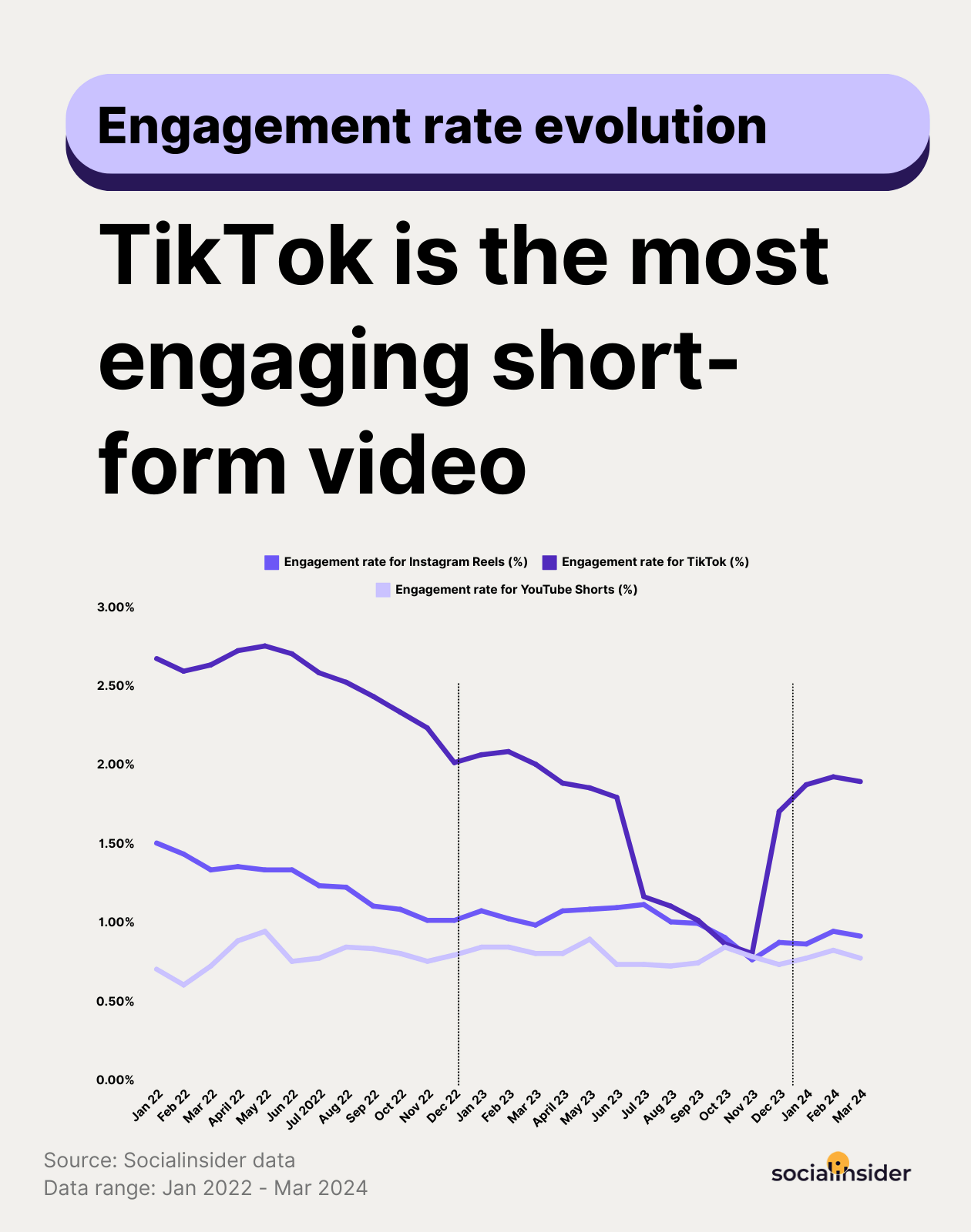 engagement evolution for tiktok compared with reels and shorts