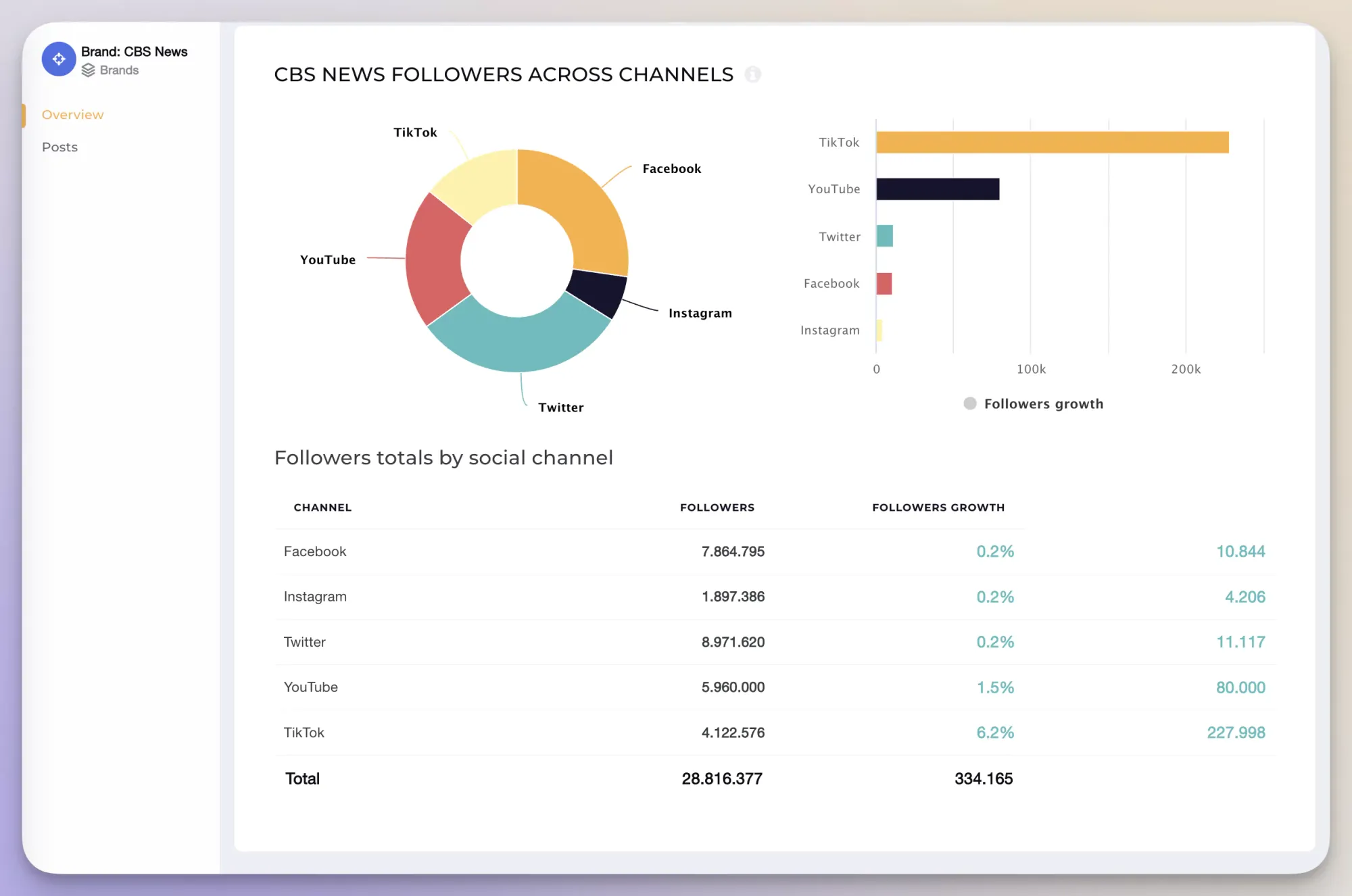 Followers growth through Socialinsider's dashboard