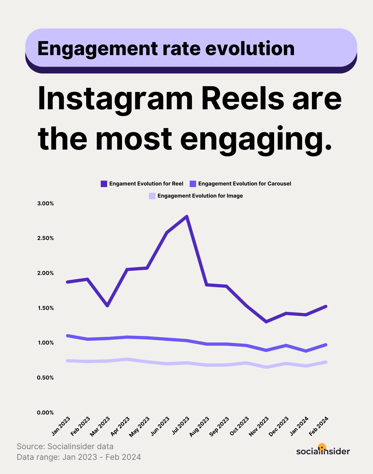 Instagram Reels are the most engaging content format