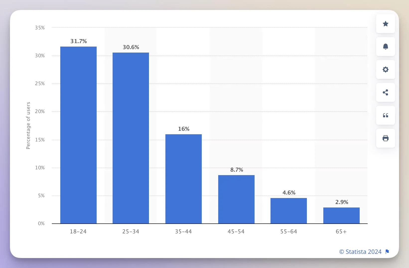 Distribution of Instagram users worldwide as of April 2024, by age group