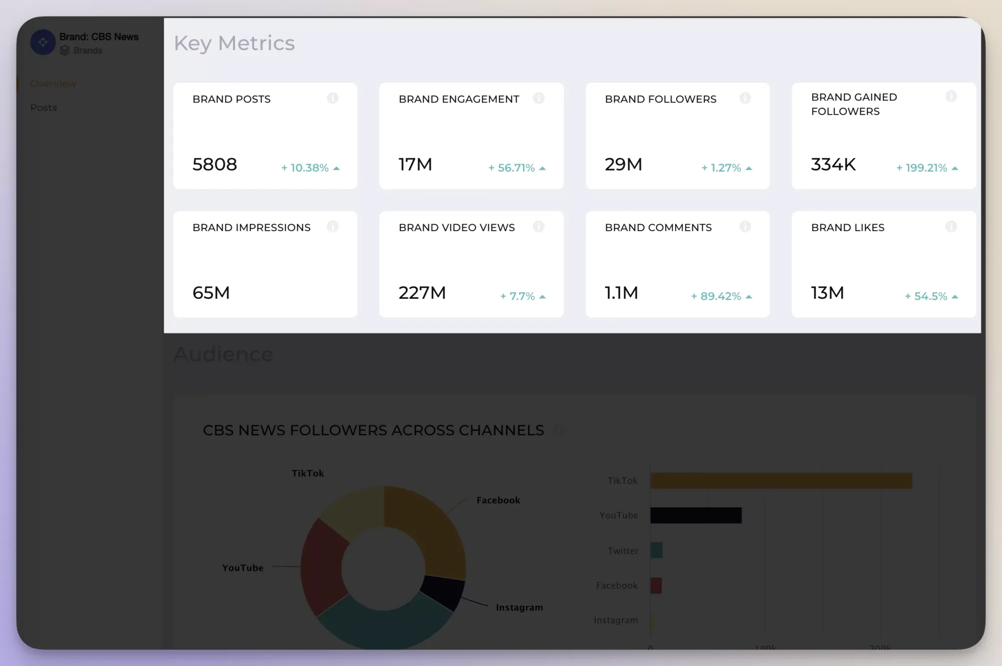 Key brand metrics through Socialinsider dashboard