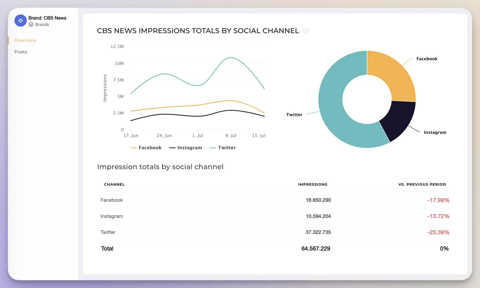 Impressions metrics through Socalinsider's dashboard