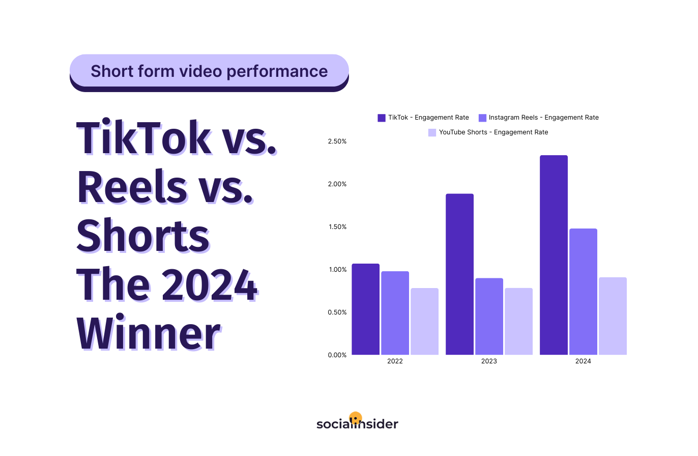 TikTok vs. Reels vs. Shorts (A Study by Socialinsider)