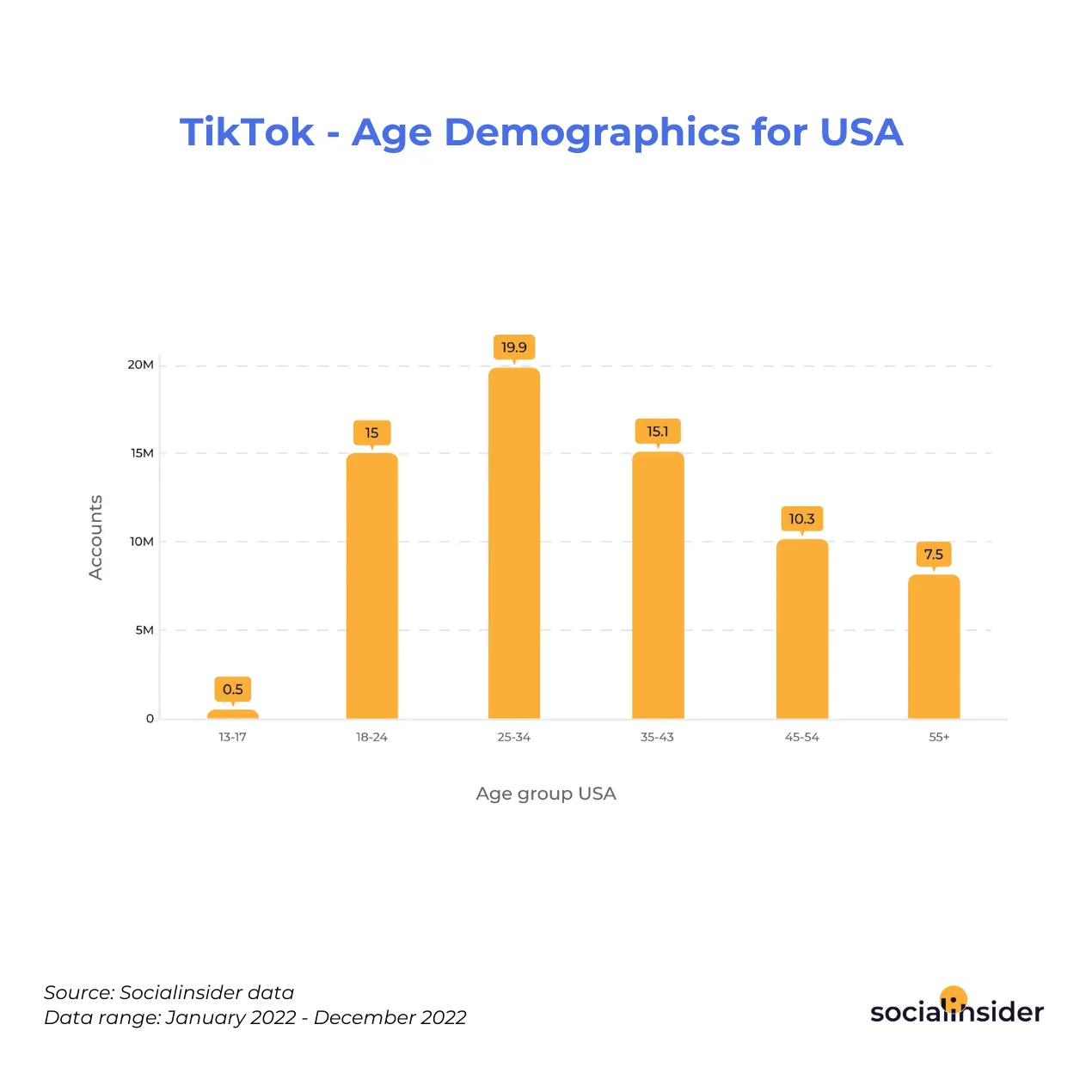 tiktok age demographics for USA