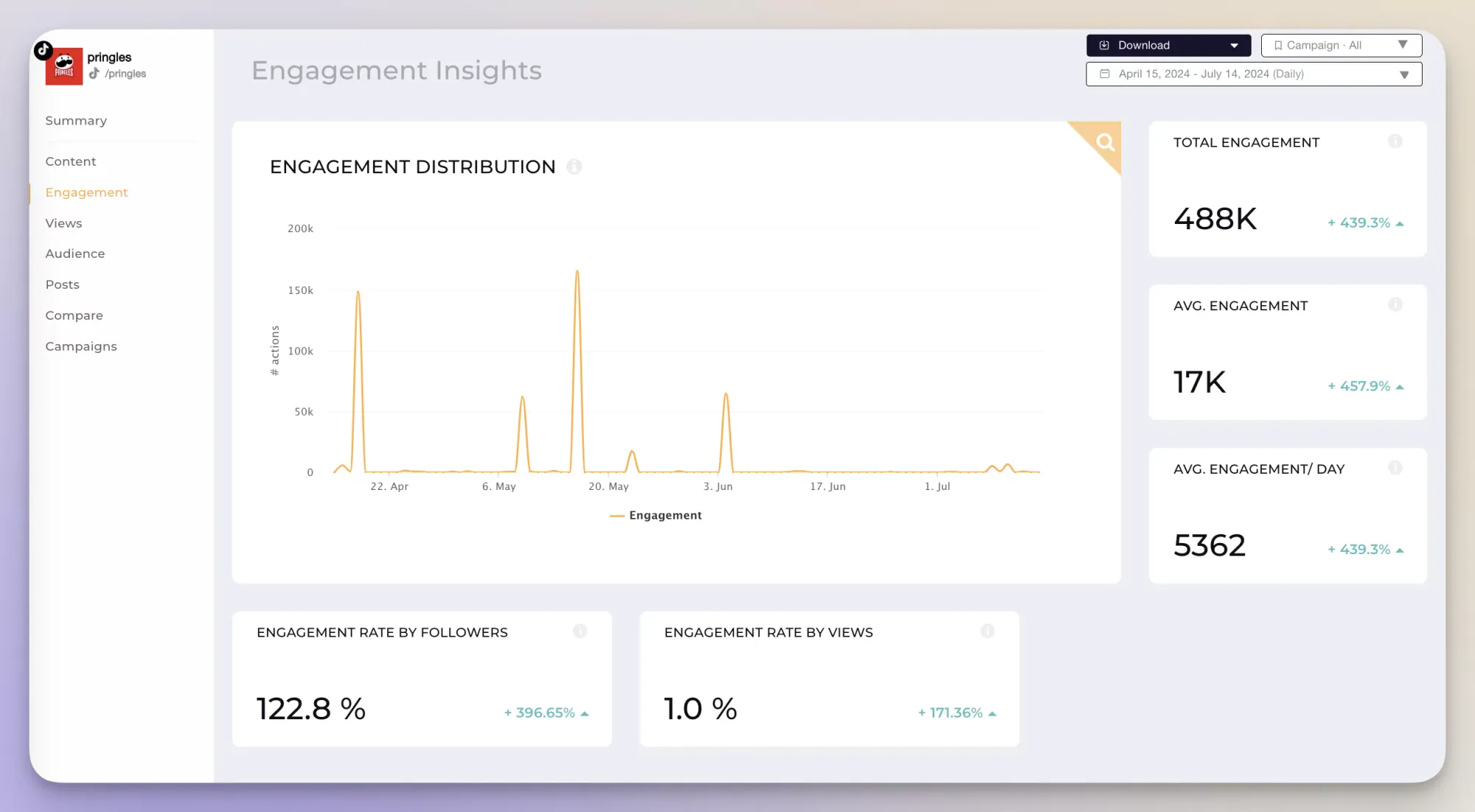 tiktok engagement data for pringles