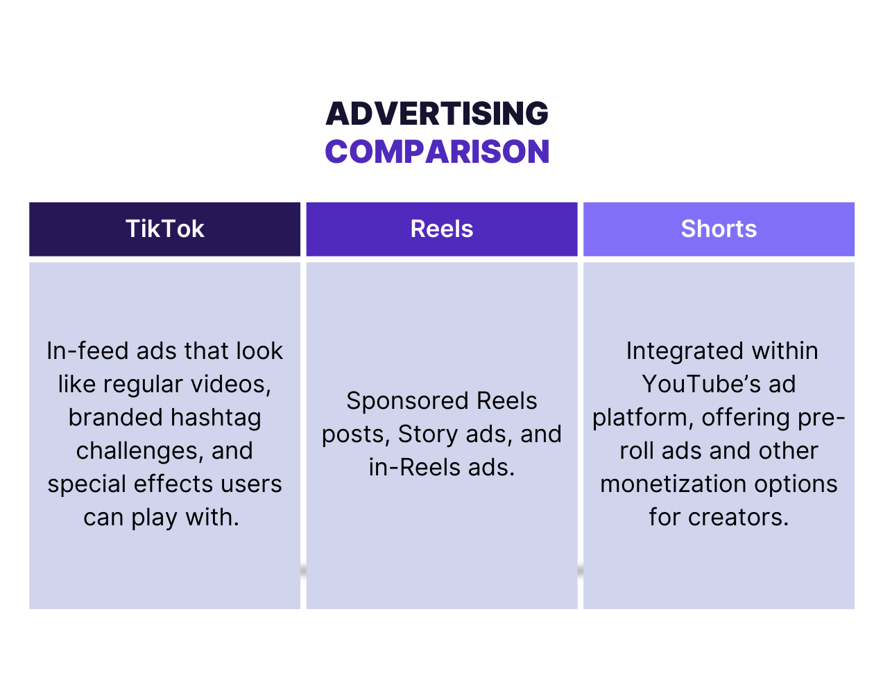 advertising comparison for tiktok vs reels vs shorts