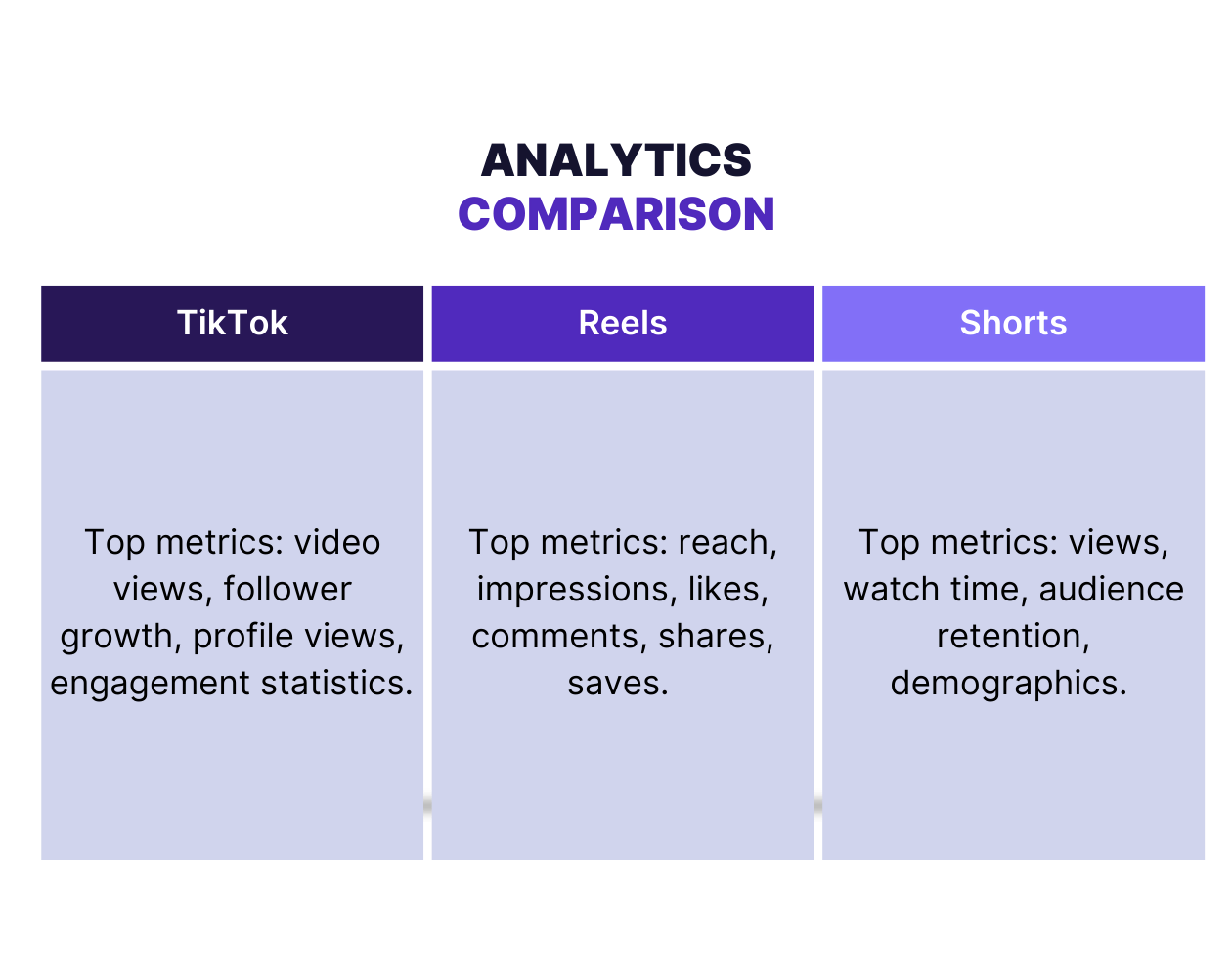 analytics comparison for tiktok vs reels vs shorts