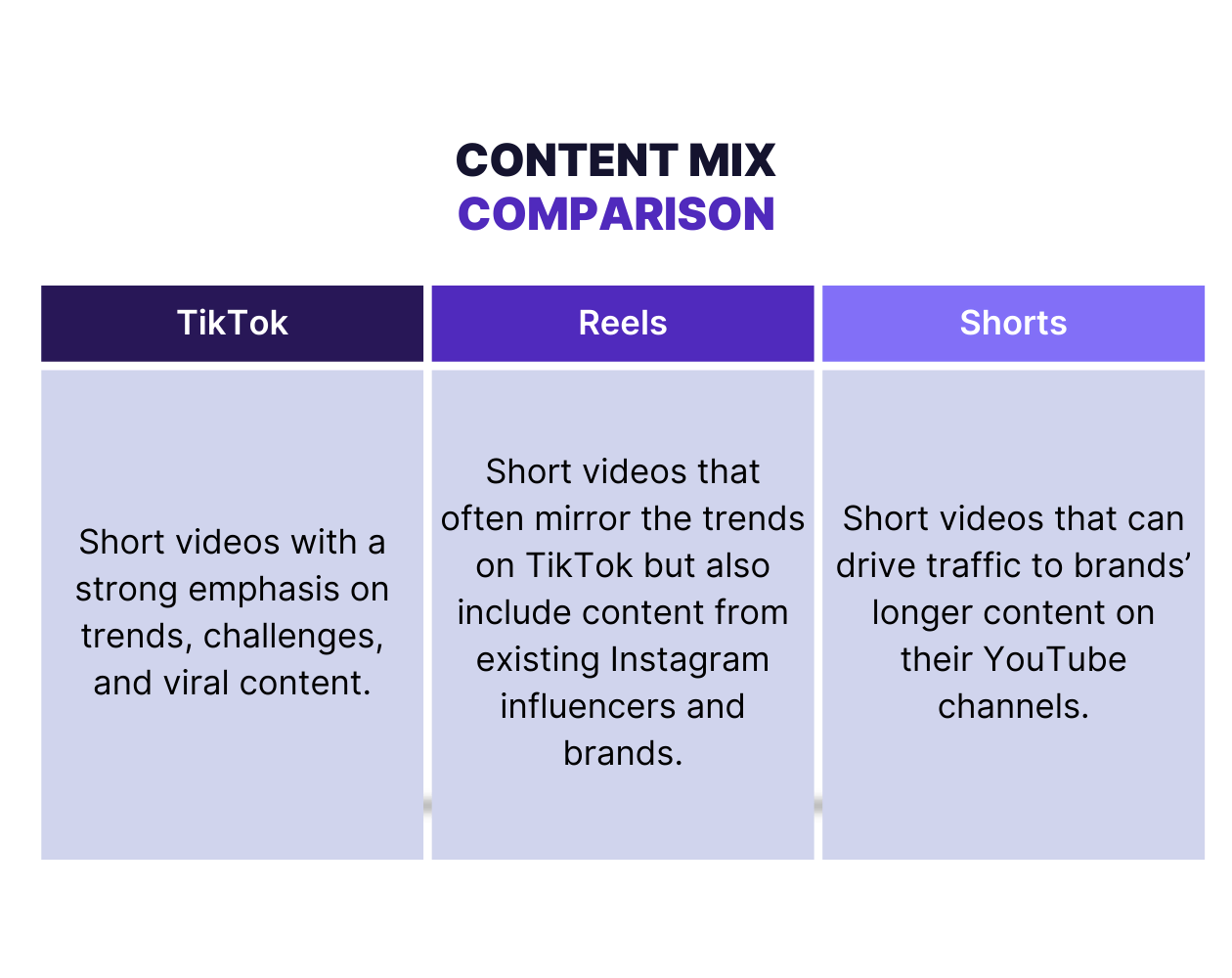 content mix for tiktok vs reels vs shorts