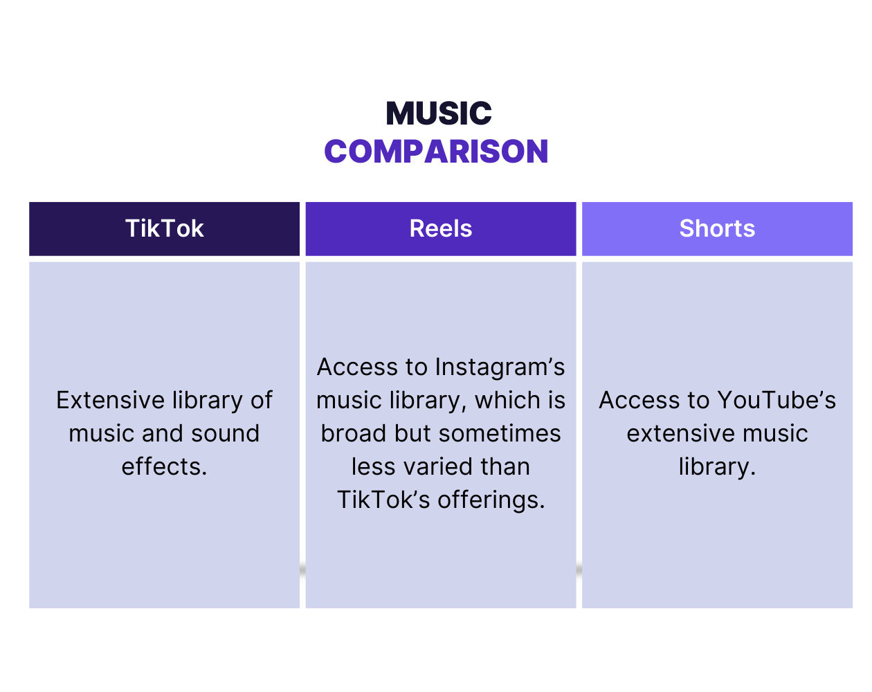 music comparison for tiktok vs reels vs shorts