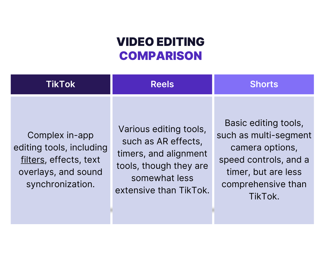 video editing options for tiktok vs reels vs shorts