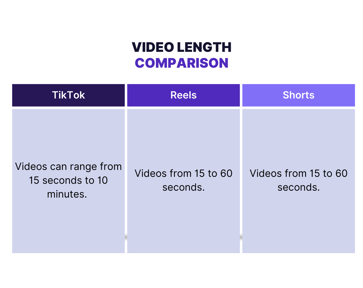 video length for tiktok vs reels vs shorts