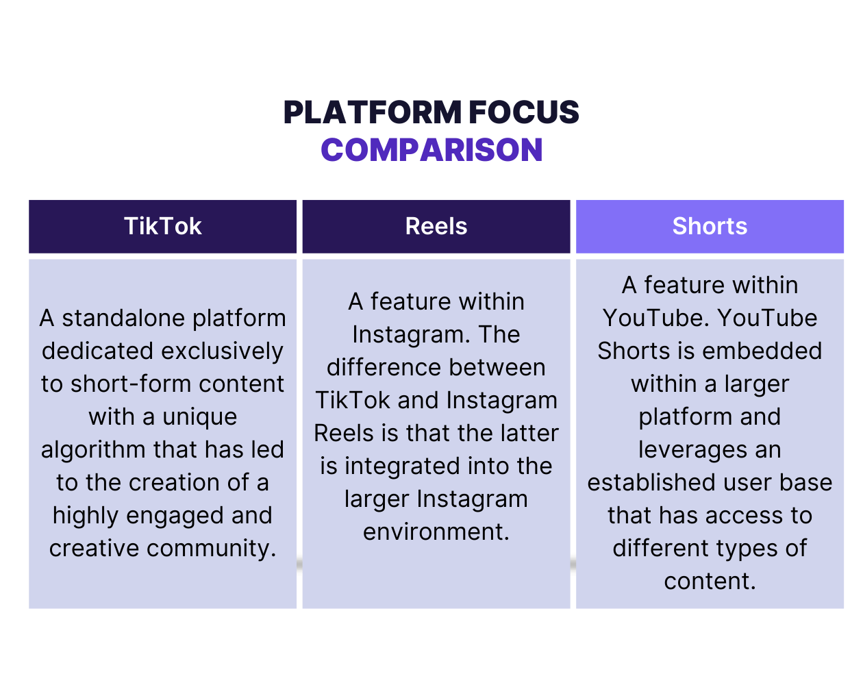 platform comparison for tiktok vs reels vs shorts