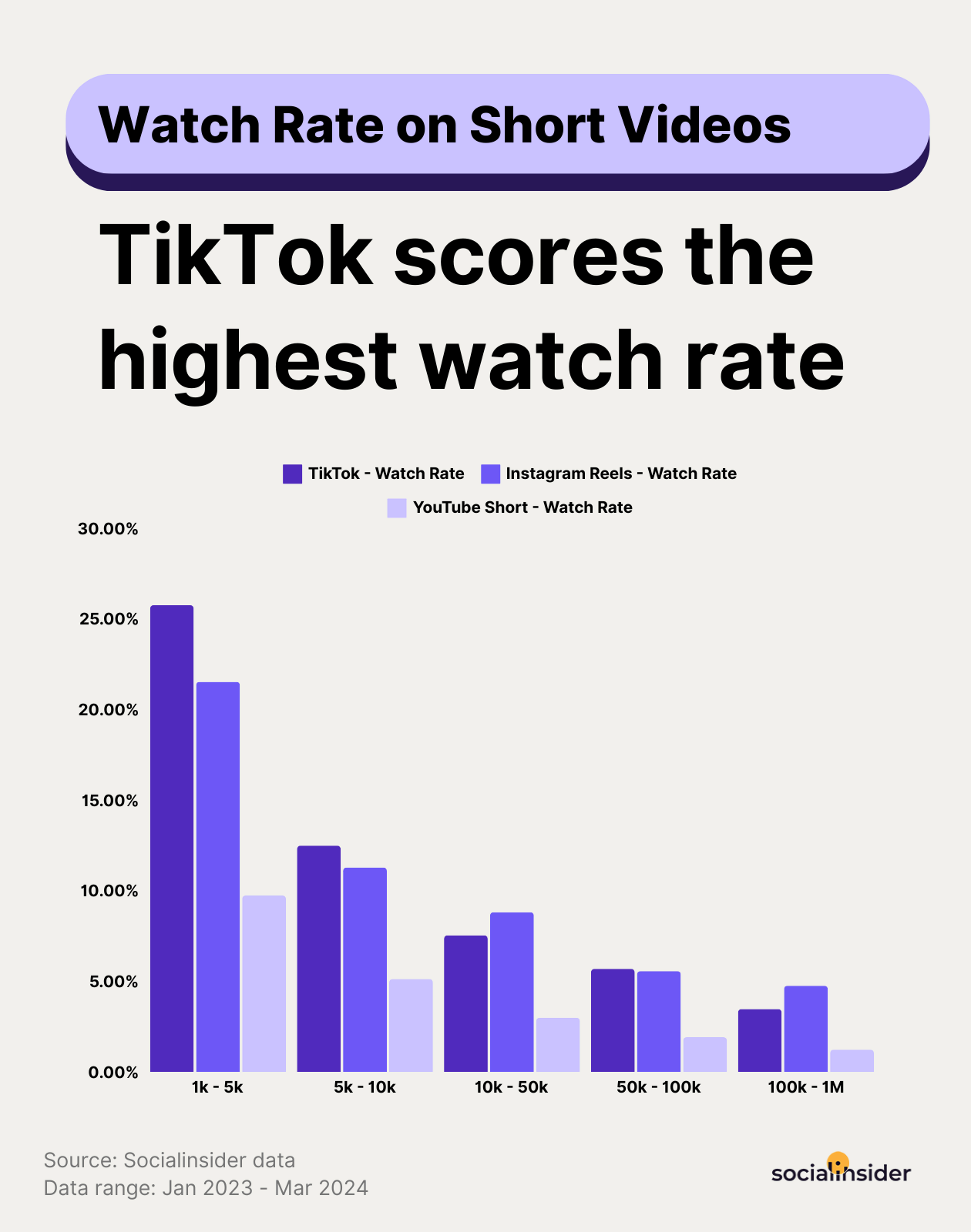 watch rate for tiktok vs reels vs shorts