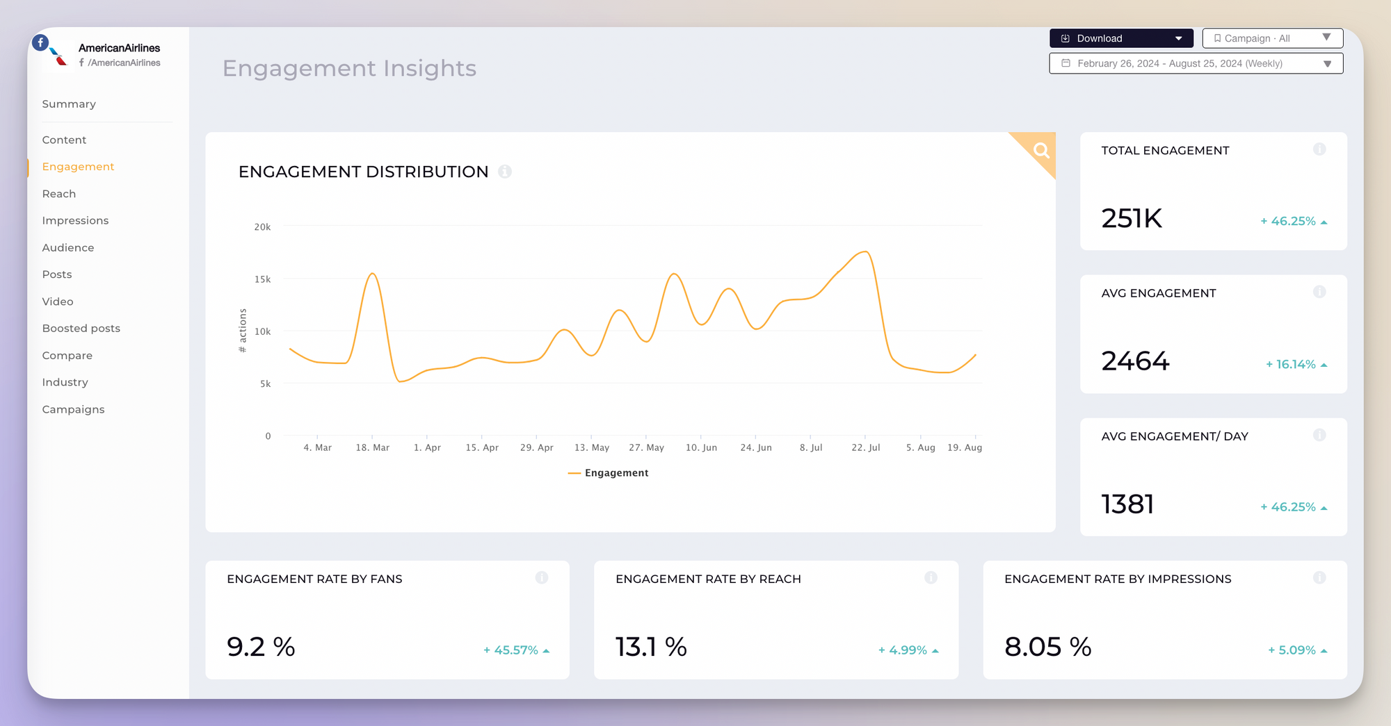 american arlines facebook engagement data