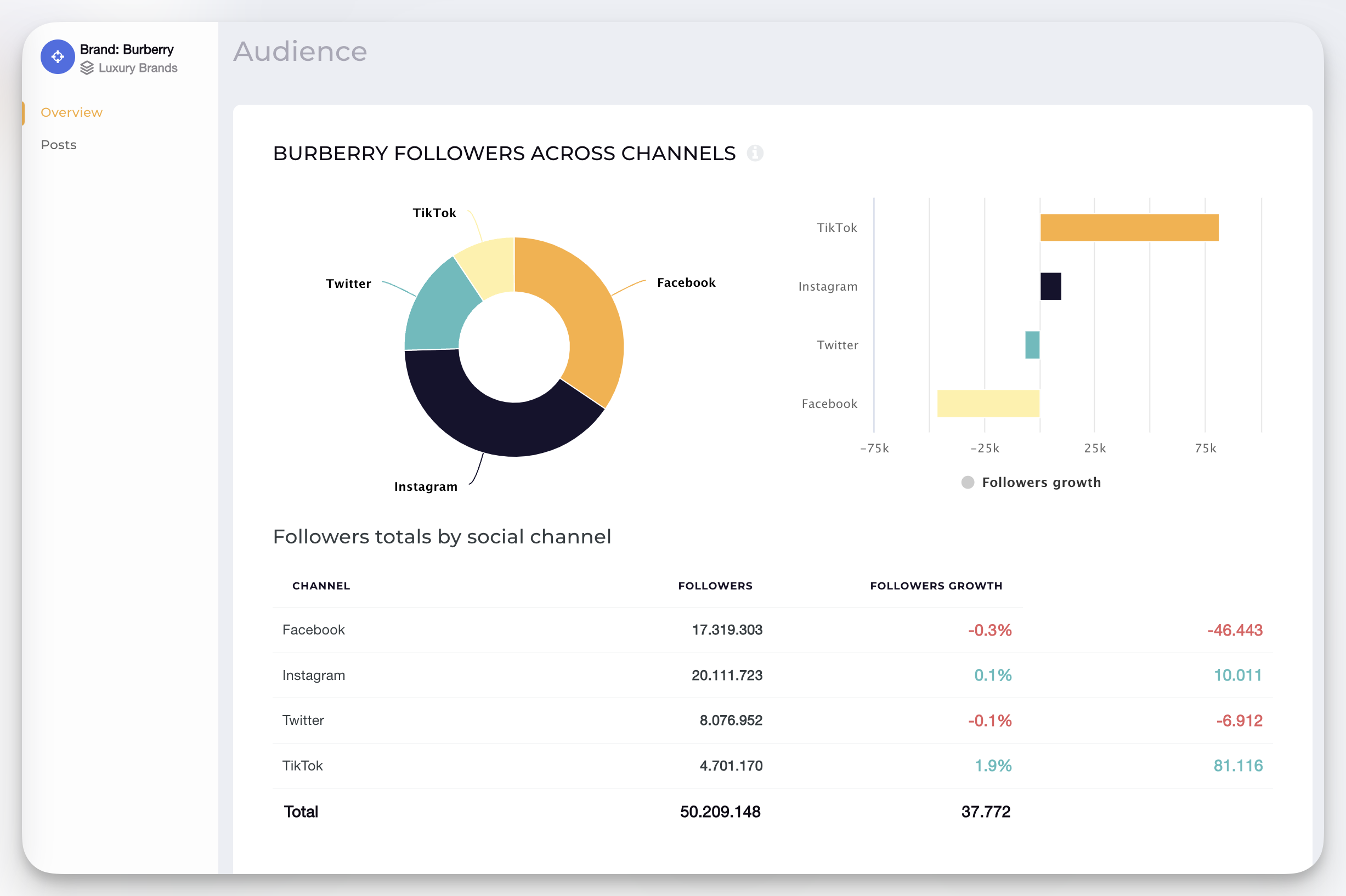 Cross-channel analysis