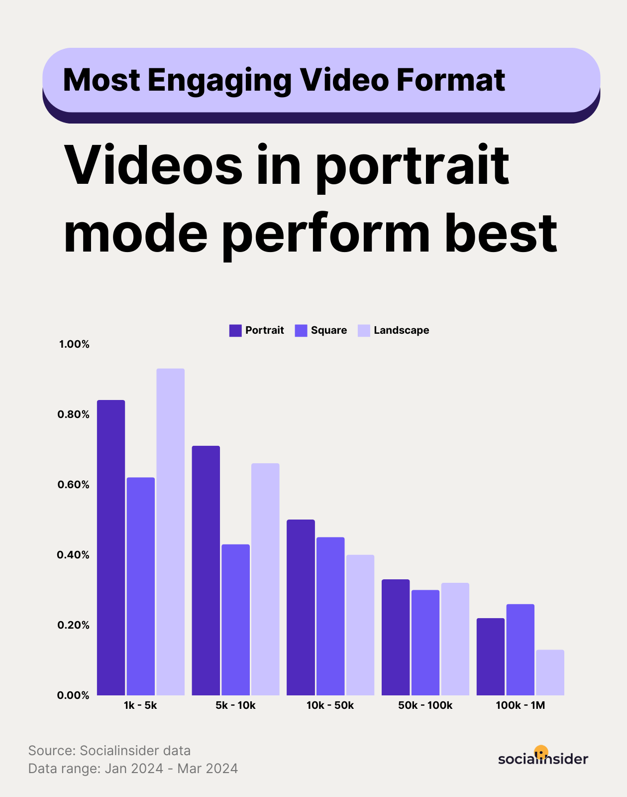 engagement by video format