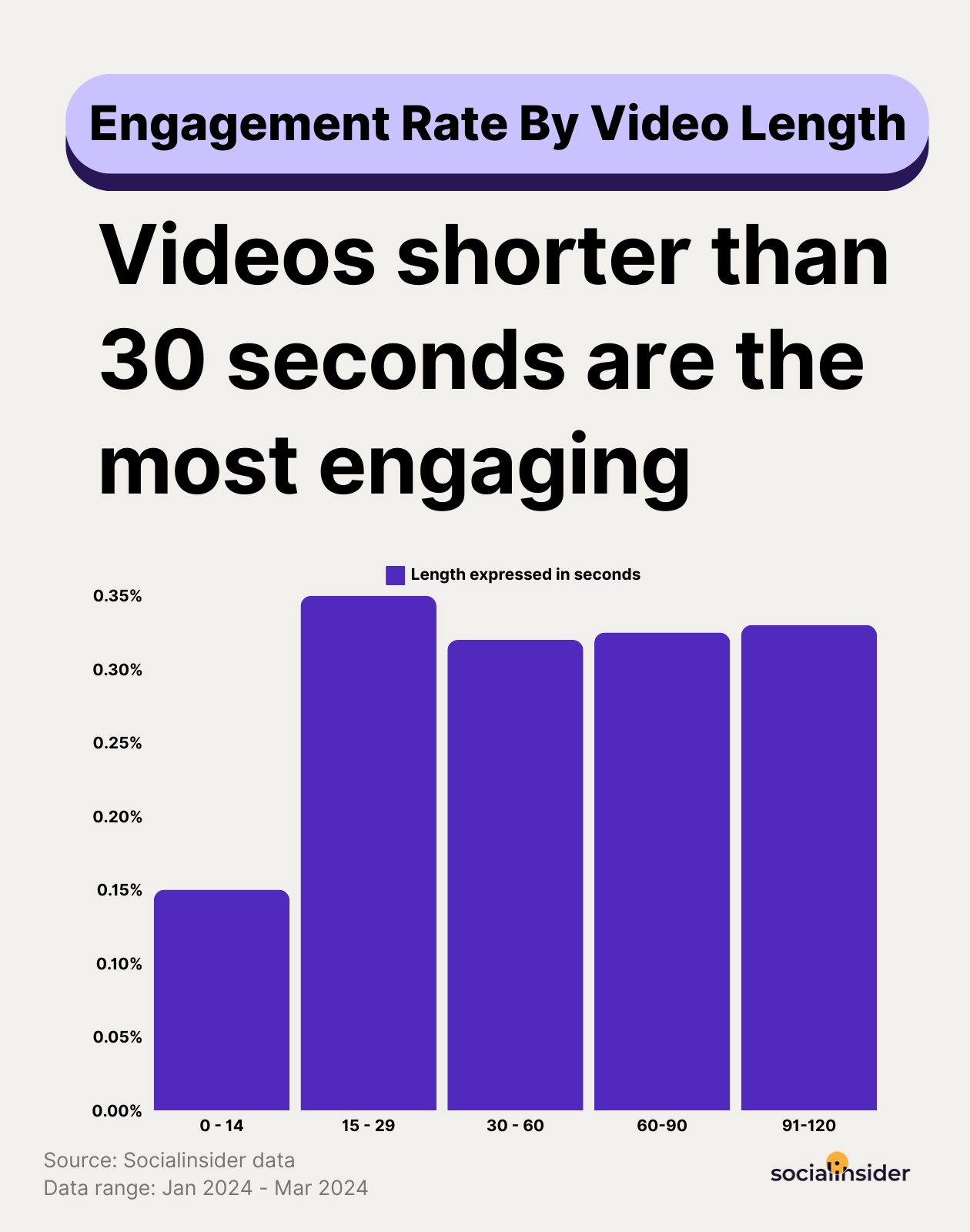 engagement by video length