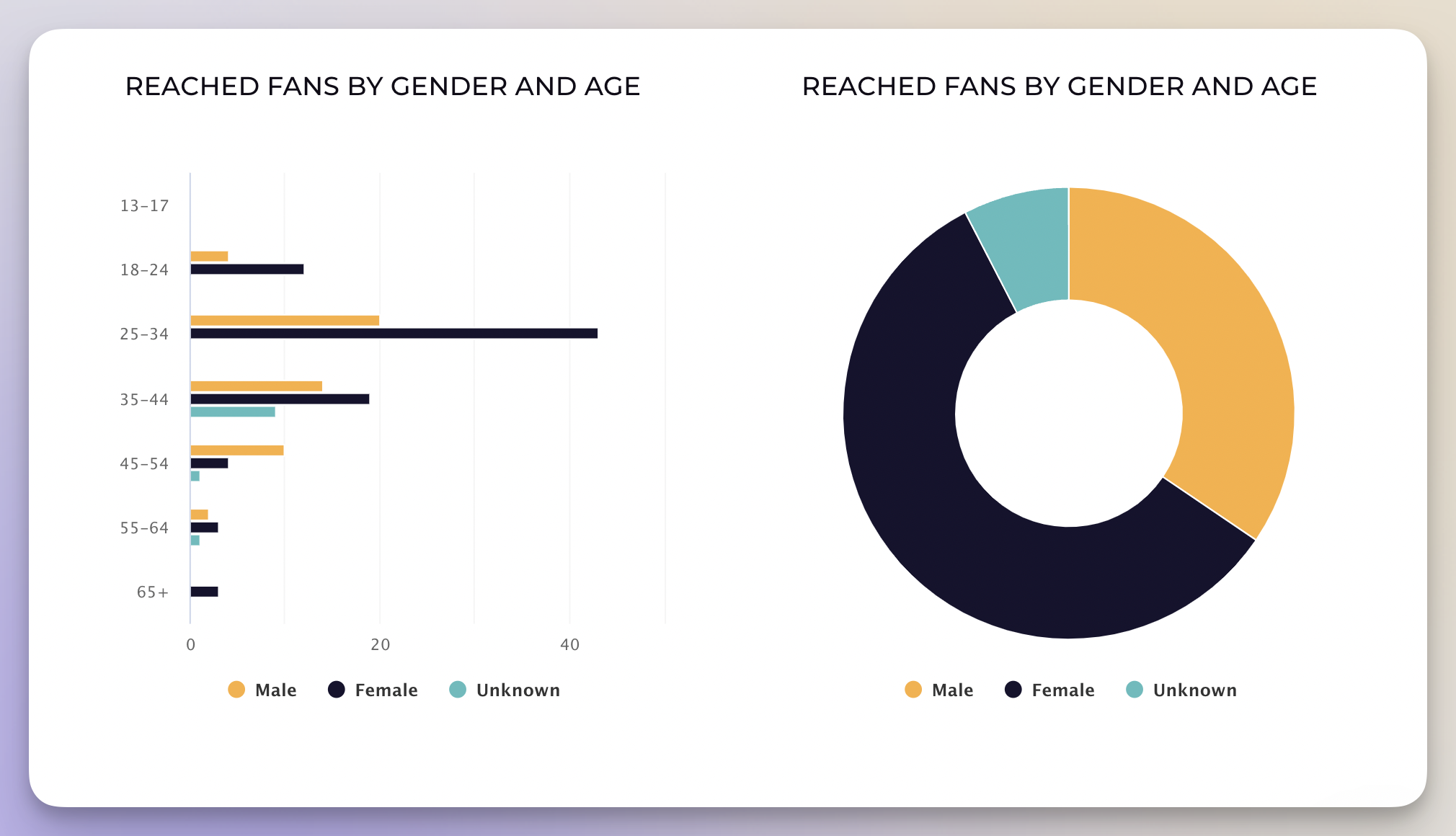 Facebook demographics data