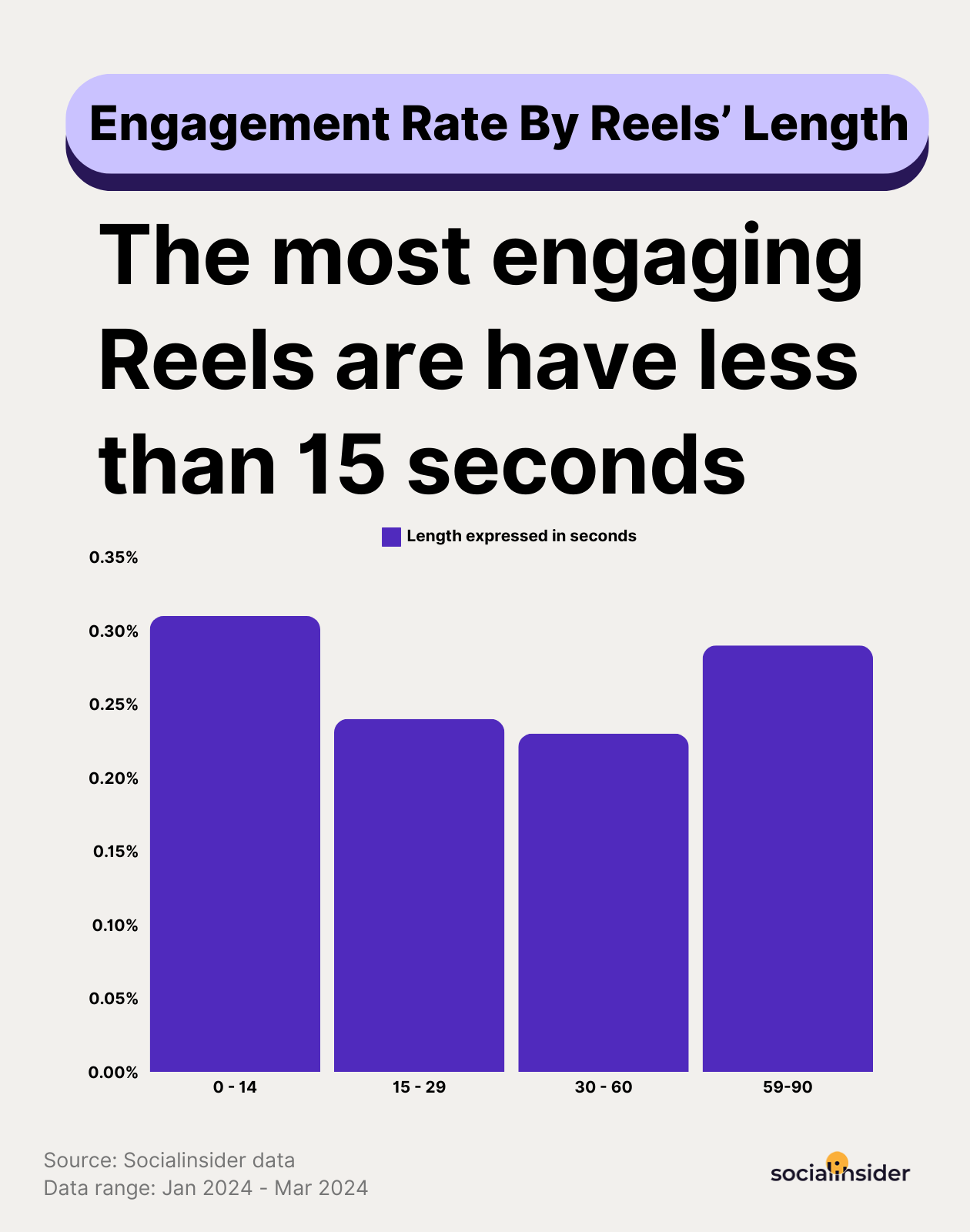 facebook reels engagement stats