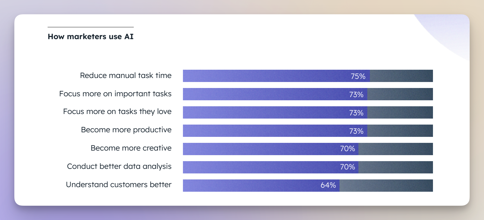 hubspot AI study stats