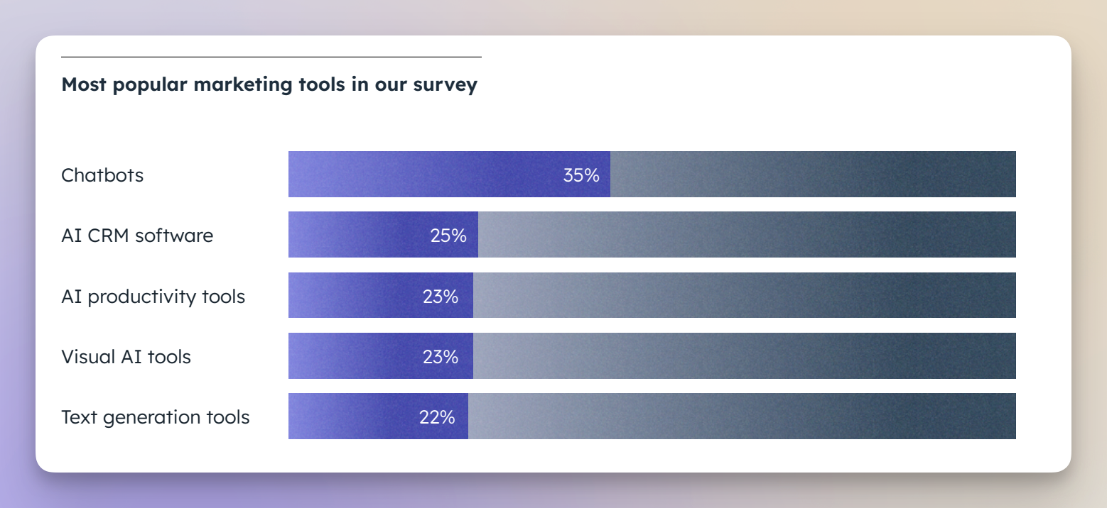 hubspot marketing with AI study