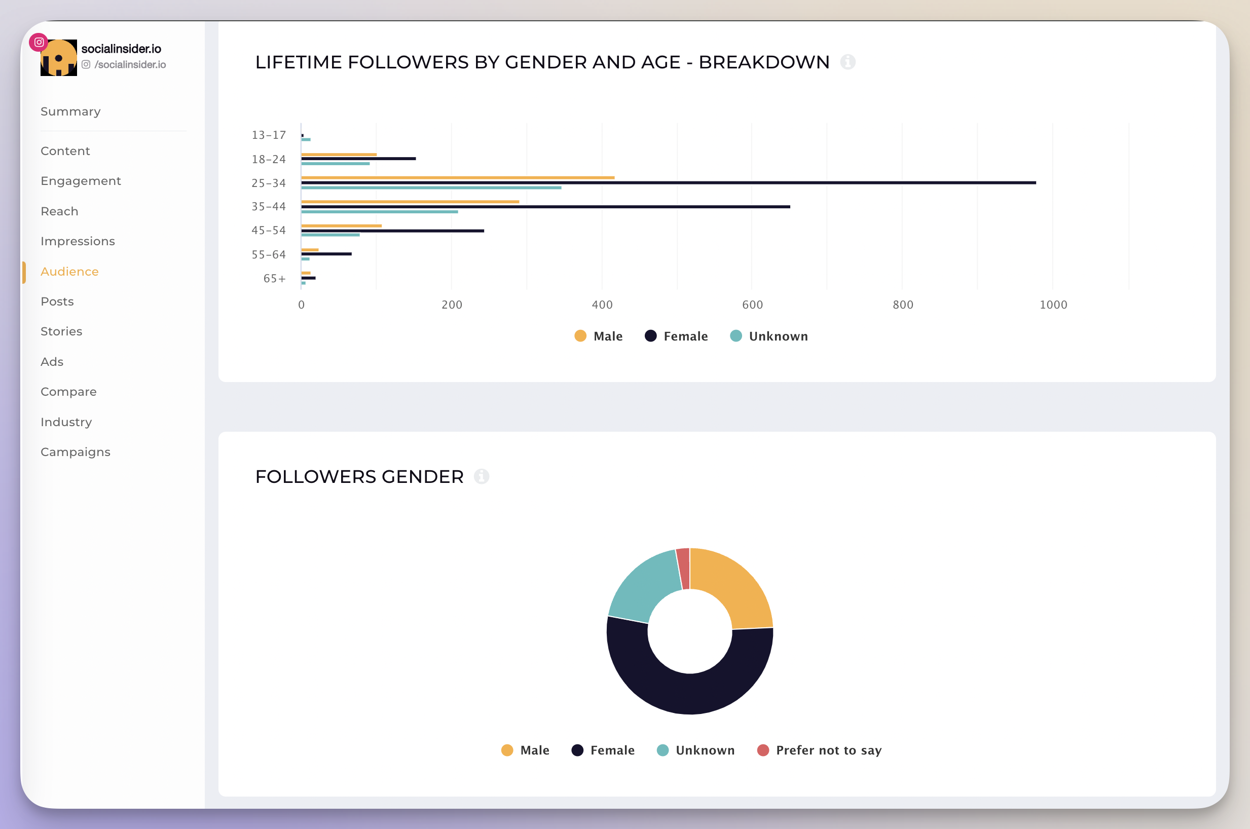 Instagram demographics data