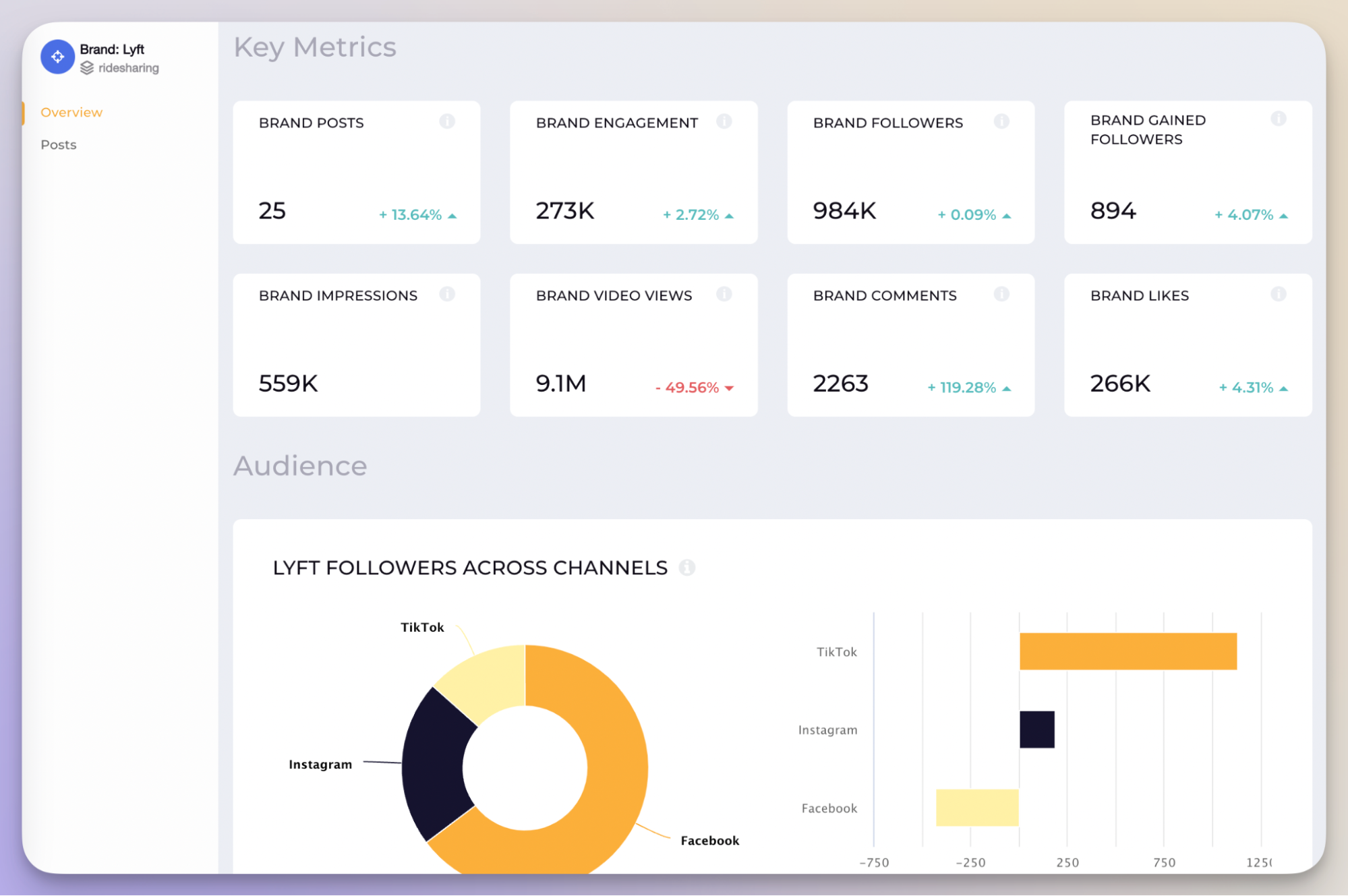 lyft on social media data analysis