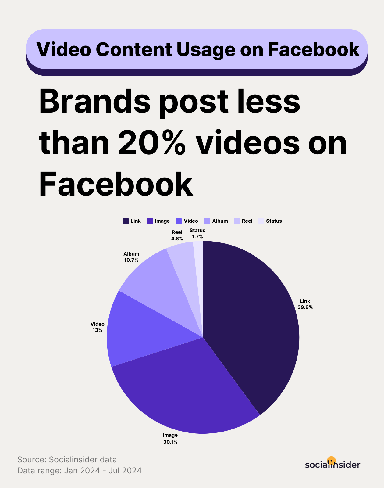 video usage on facebook stats