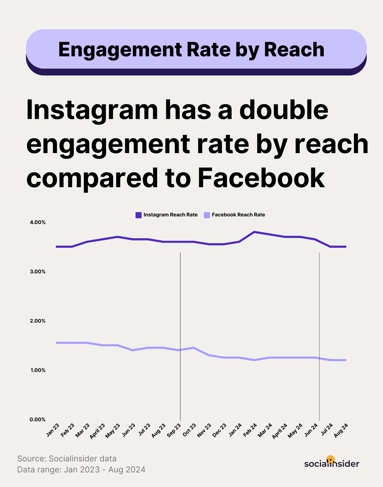 engagement rate by reach stats