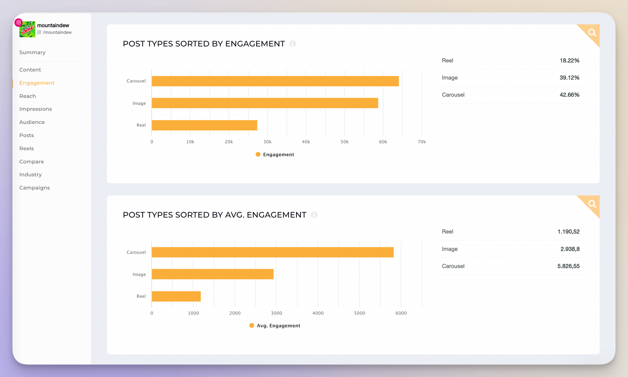 instagram posts insights from moutain dew