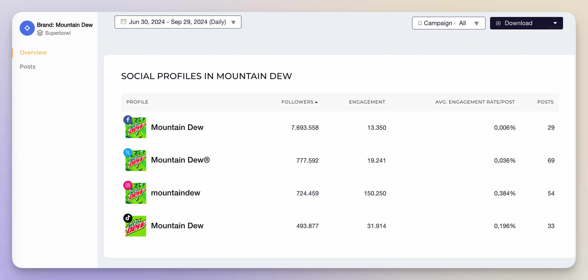 mountain dew social channels analysis