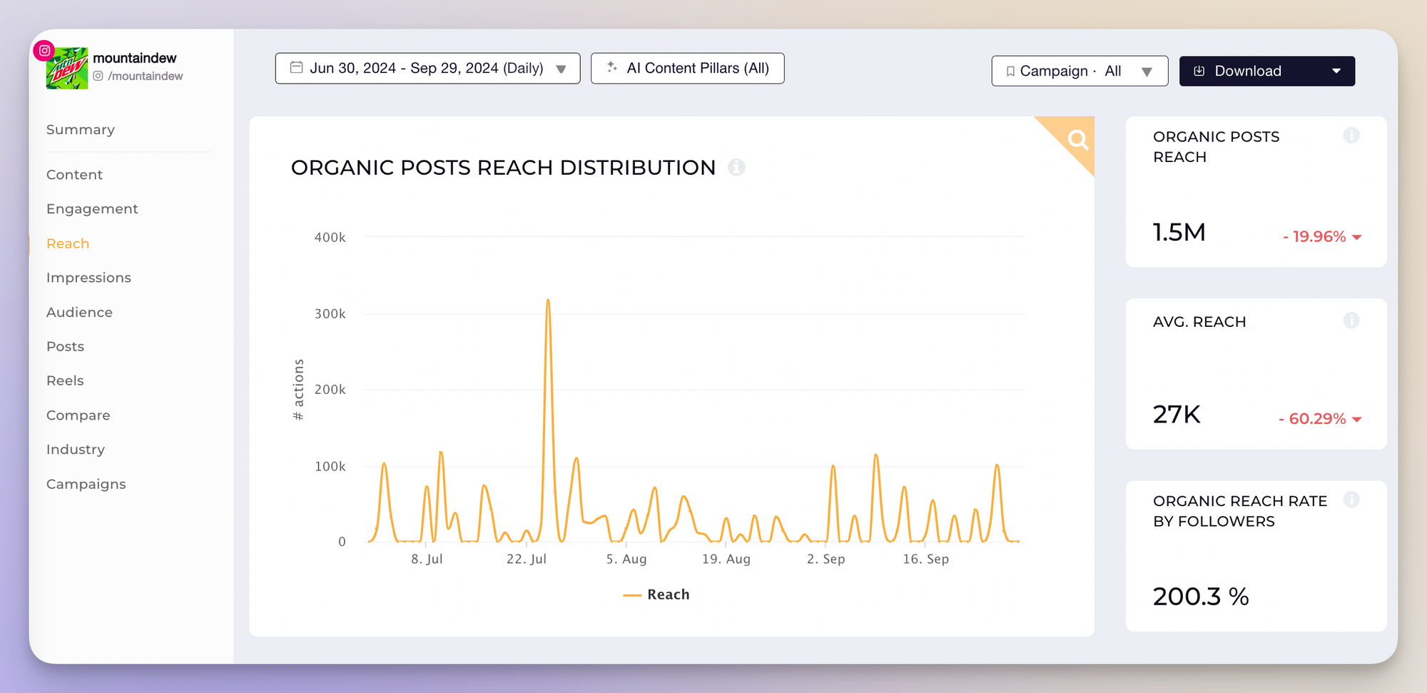 moutain dew instagram reach data