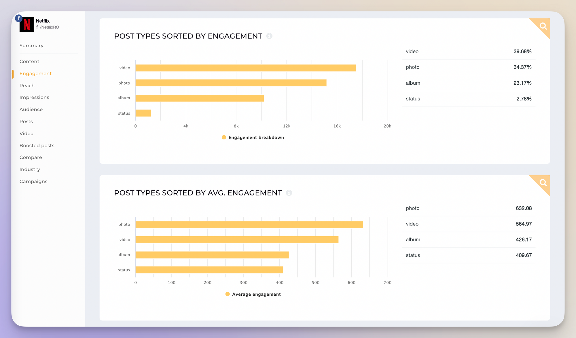 netflix facebook stats