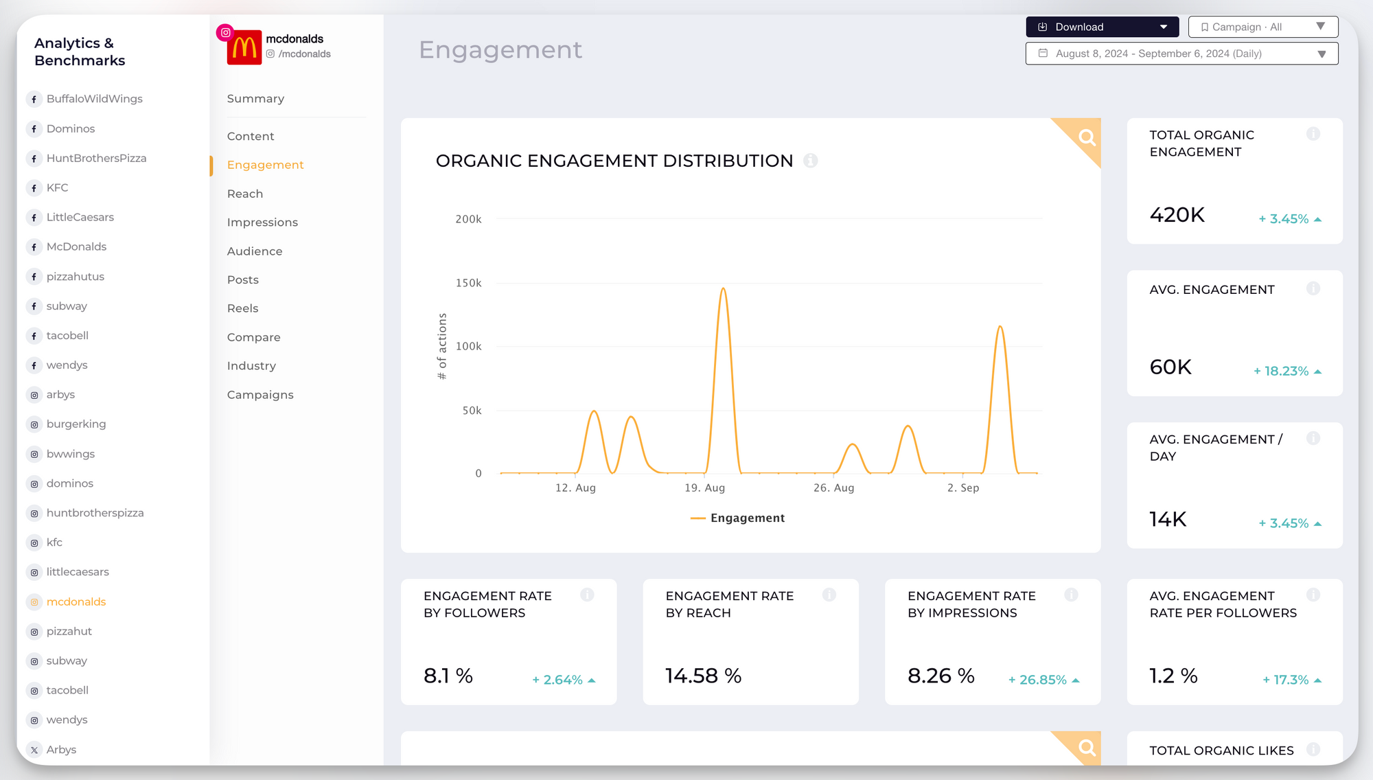 Socialinsider's social media analytics dashboard