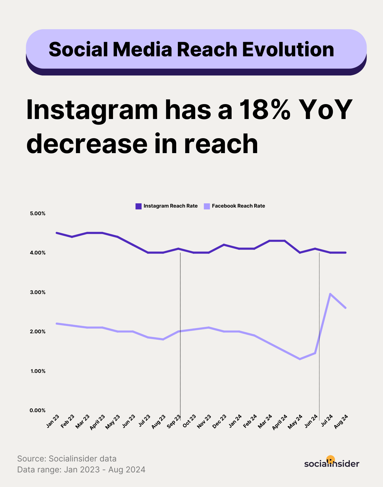 social media reach data