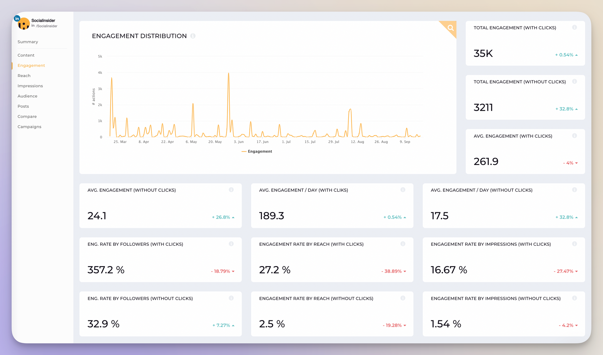 socialinsider linkedin kpis