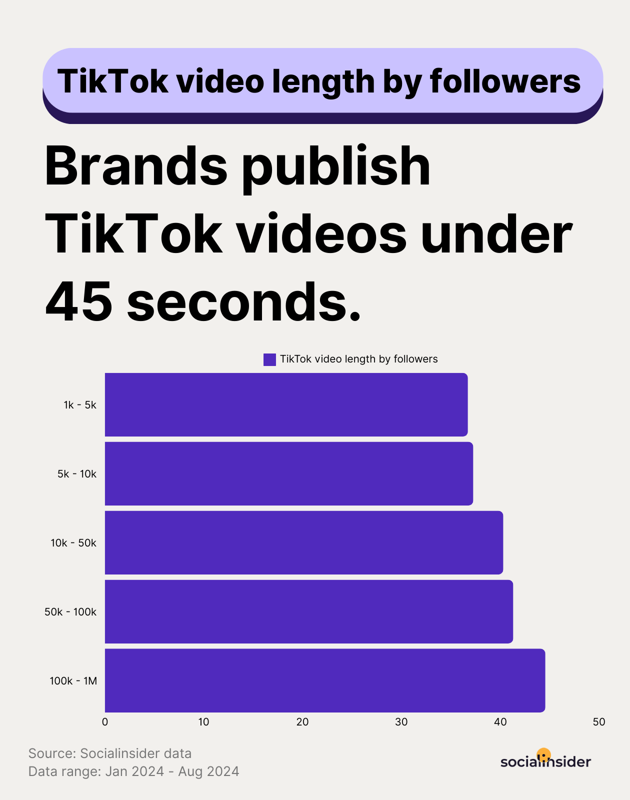 tiktok video length by number of followers