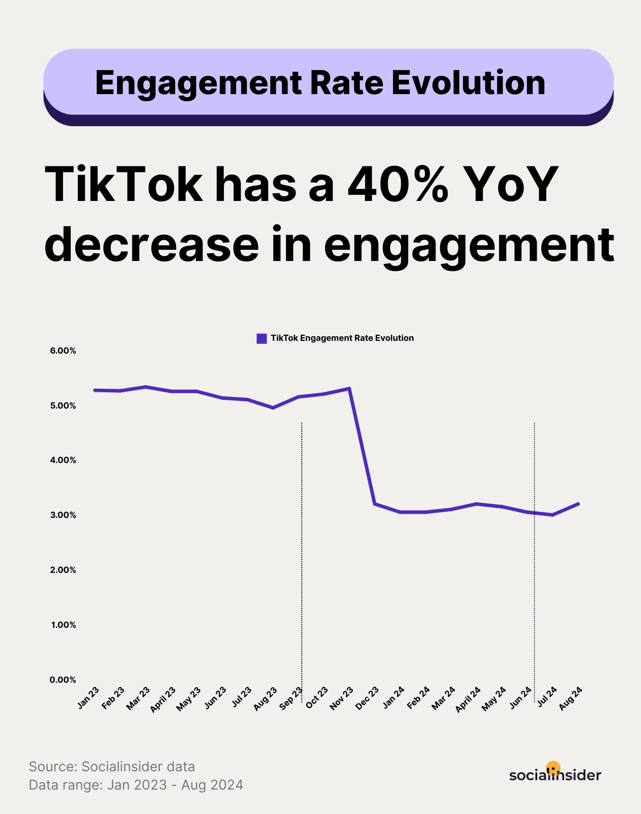 tiktok engagement rate evolution